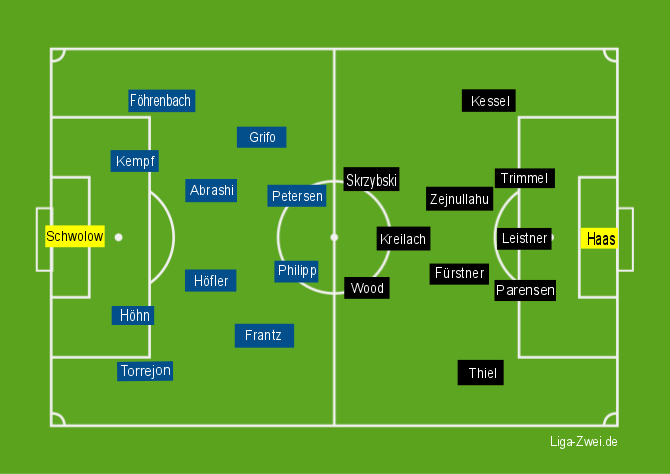 Freiburg vs Union Aufstellung am 05.12.2015