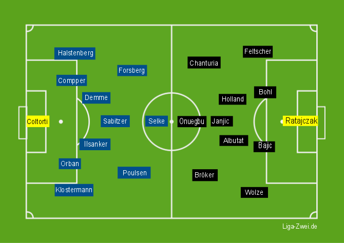 Leipzig vs Duisburg Aufstellungen am 06.12.2015