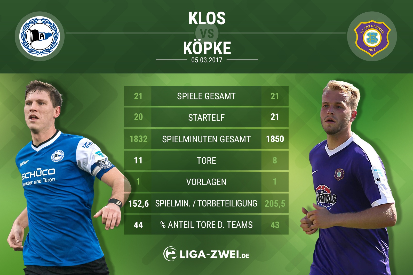 Spieler-Vergleich zwischen Klos & Köpke