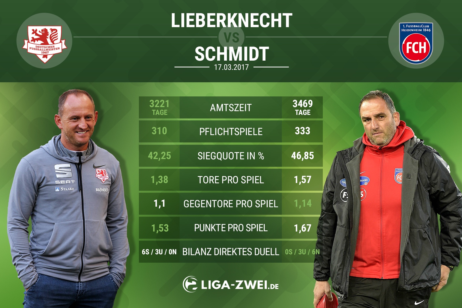 Trainervergleich zwischen Lieberknecht & Schmidt