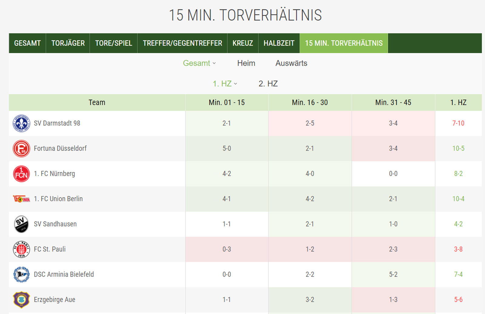 Neue Tabellen auf Liga-Zwei.de