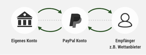 PayPal Zahlung beim Wettanbieter