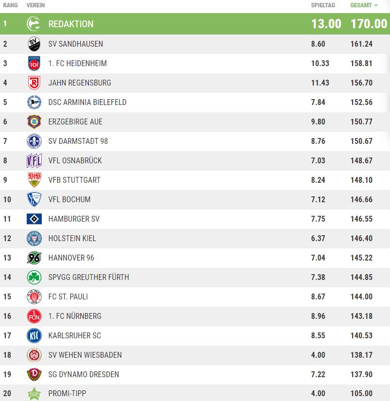 Die Tippspiel-Tabelle nach 18. Spieltagen.