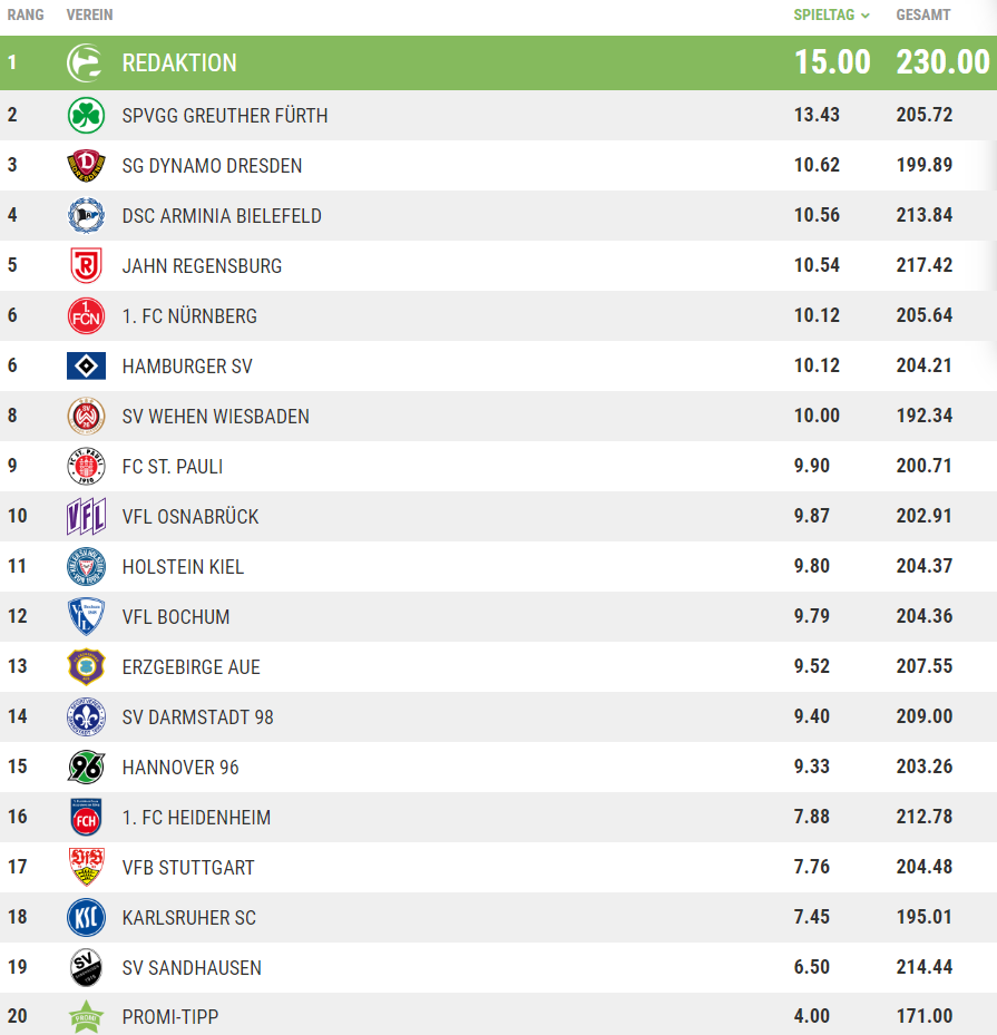 Die Tippspiel-Tabelle nach dem 25. Spieltag.