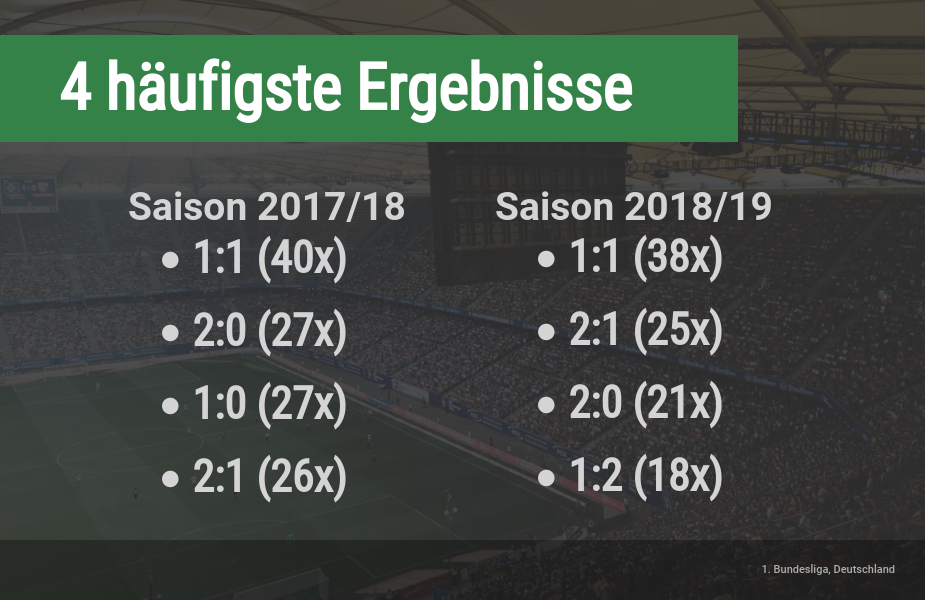 Häufigste Ergebnisse in der Bundesliga