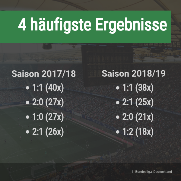 Häufigste Bundesliga-Ergebnisse