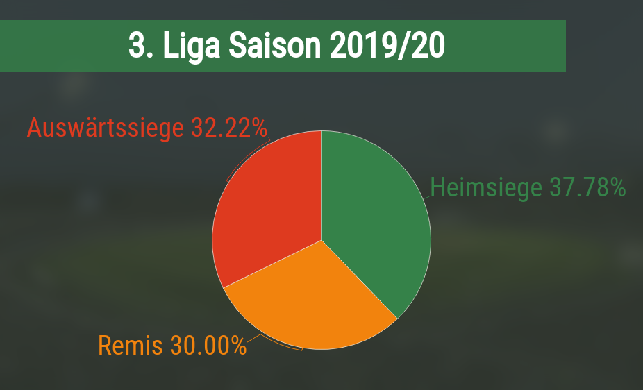 3. Liga Wetten