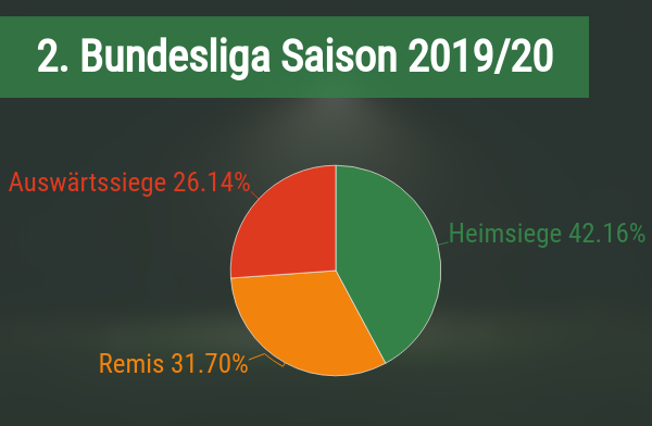 3 Weg Wetten 2. Bundesliga