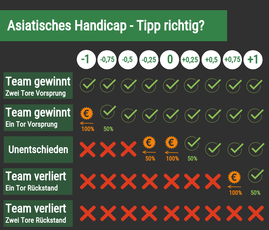 Asian Handicap Erklärung