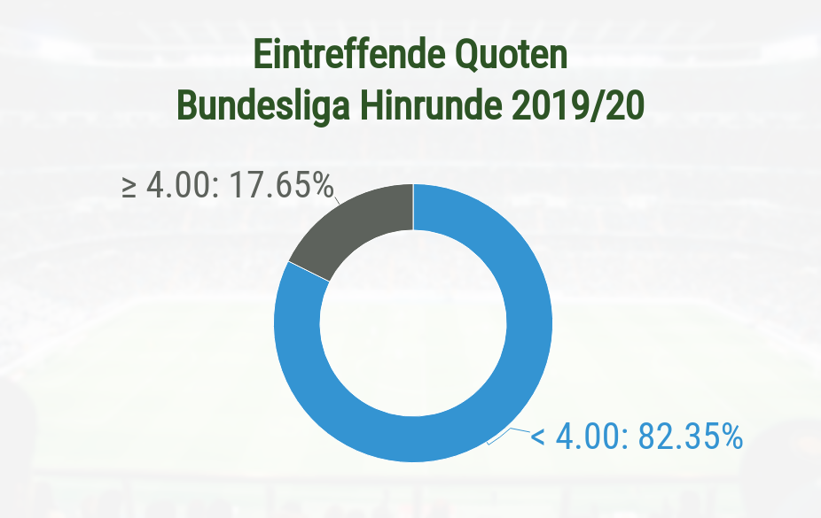 Außenseiter Wetten