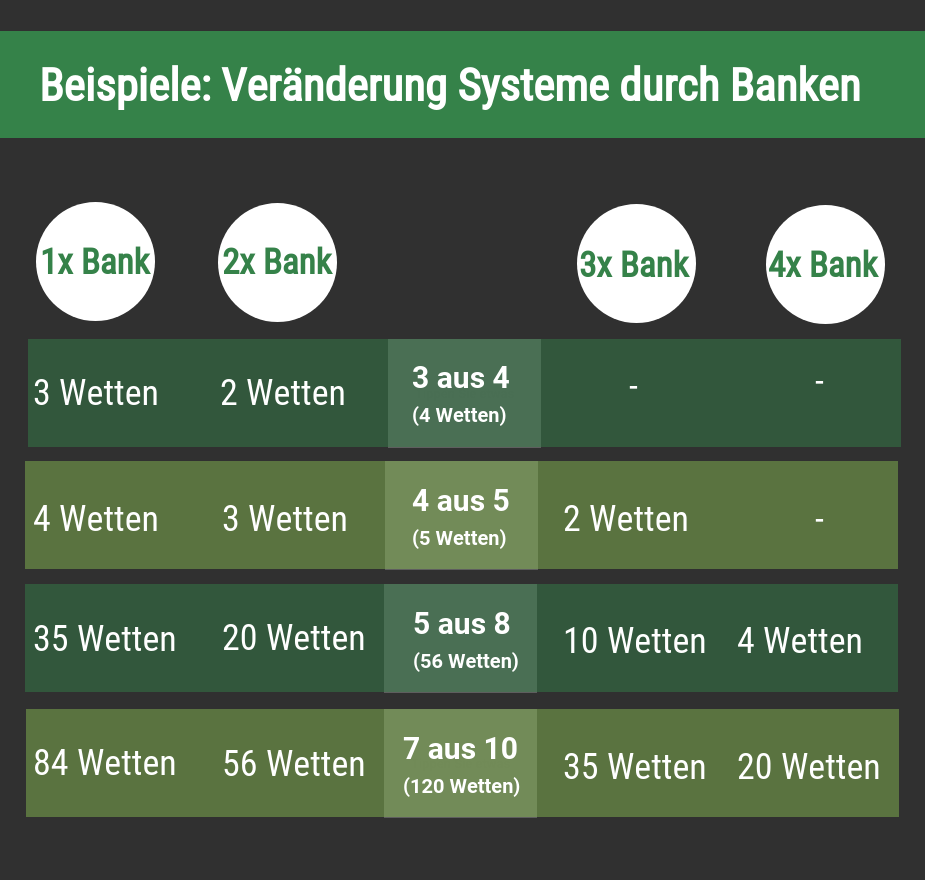 Banken bei Systemwetten