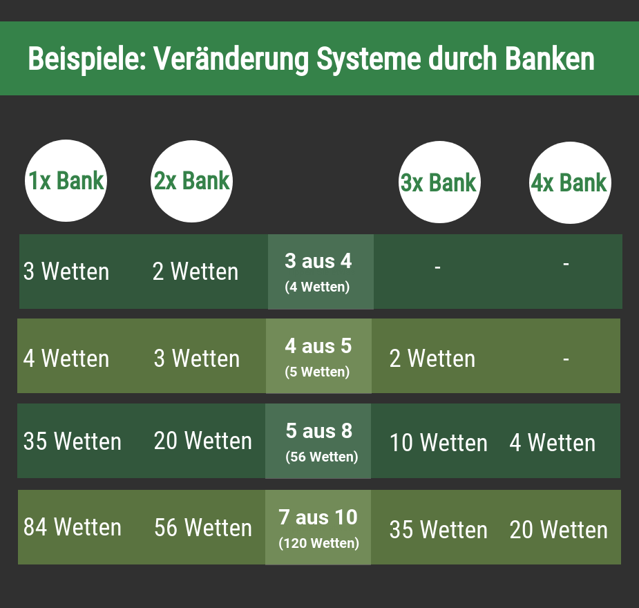 Bankwetten als Sportwetten Strategie