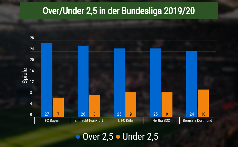 Over/Under Bundesliga