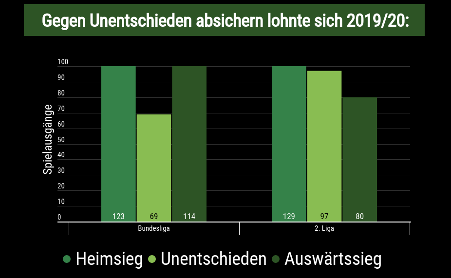 Unentschieden-Statistik der 1. und 2. Bundesliga 2019/20