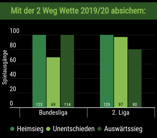 Unentschieden-Statistik der 1. & 2. Bundesliga 2019/20