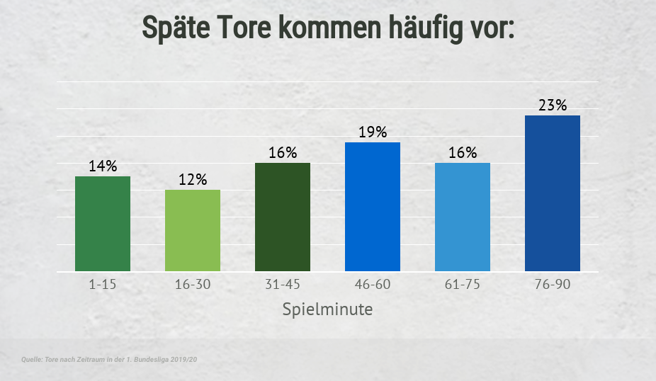 Statistik späte Tore