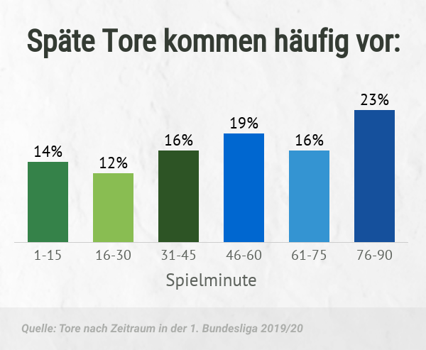 Statistik späte Tore