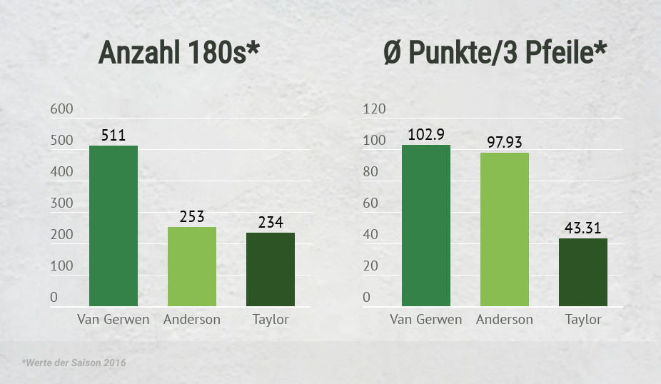 Wettkampf-Statistiken 