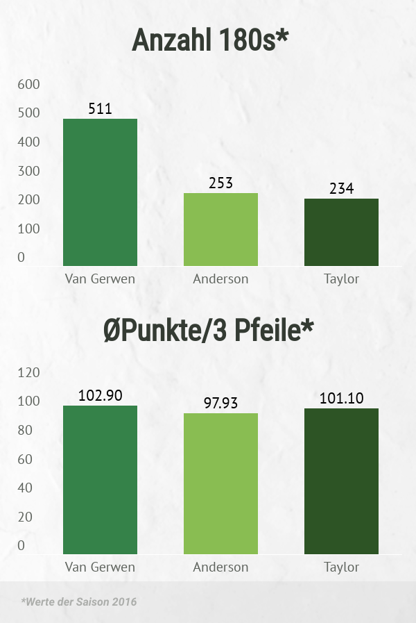 Wettkampf-Statistiken 