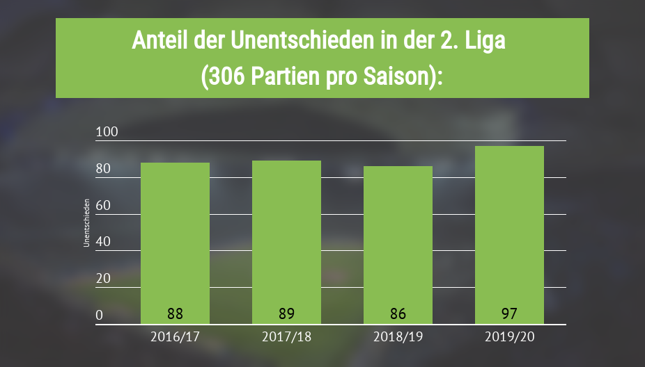 Unentschiedenanteil in der 2. Bundesliga