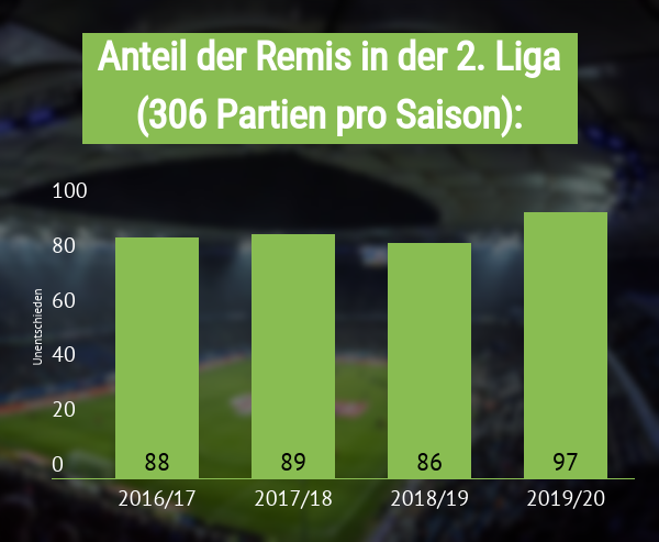 Unentschiedenanteil in der 2. Bundesliga