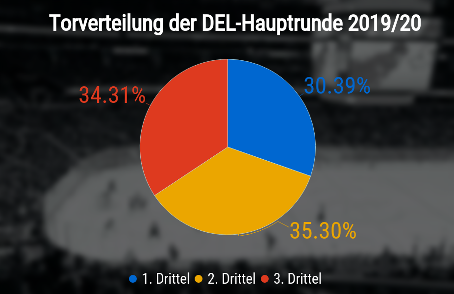 Torverteilung in der DEL Hauptrunde 2019/20