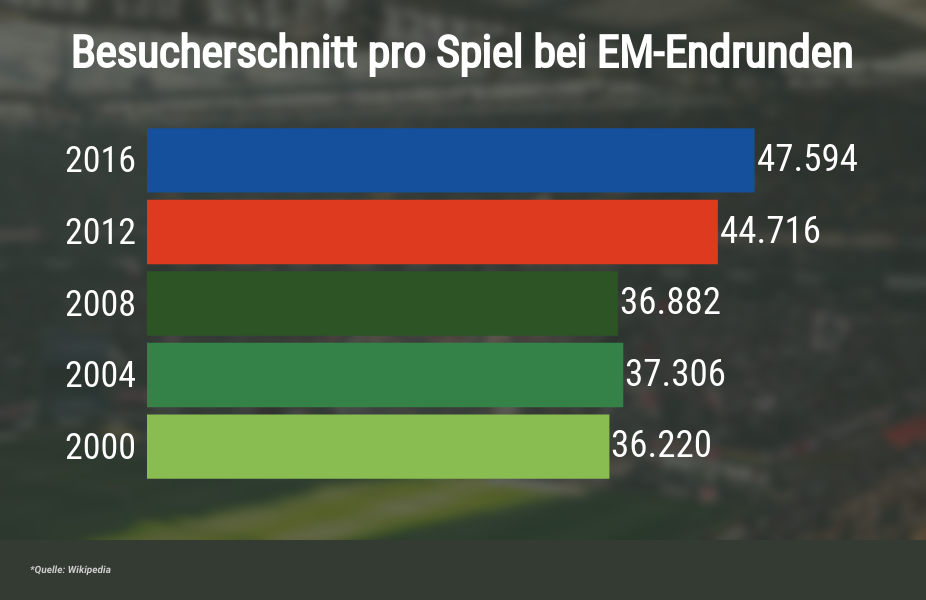 Besucherschnitt bei EM Endrunden