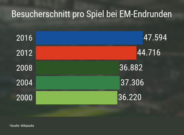 Besucherschnitt bei EM Endrunden