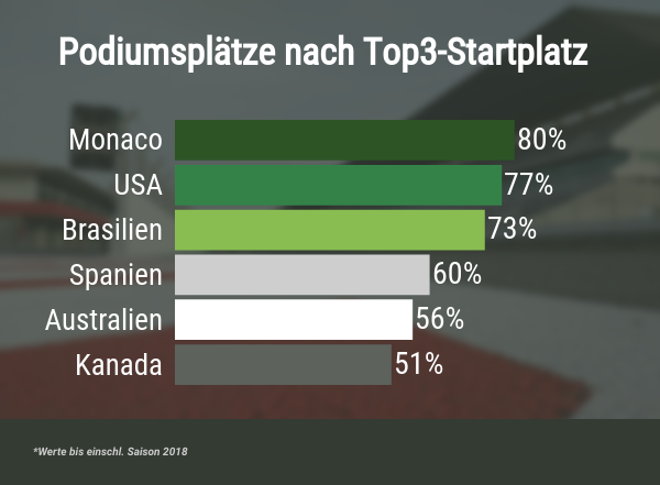 Anteil von Podiumsplätzen nach Top3-Startplatz