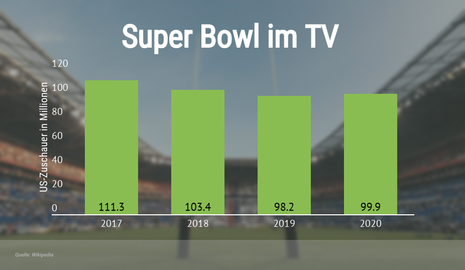 tv-zuschauer beim Super Bowl