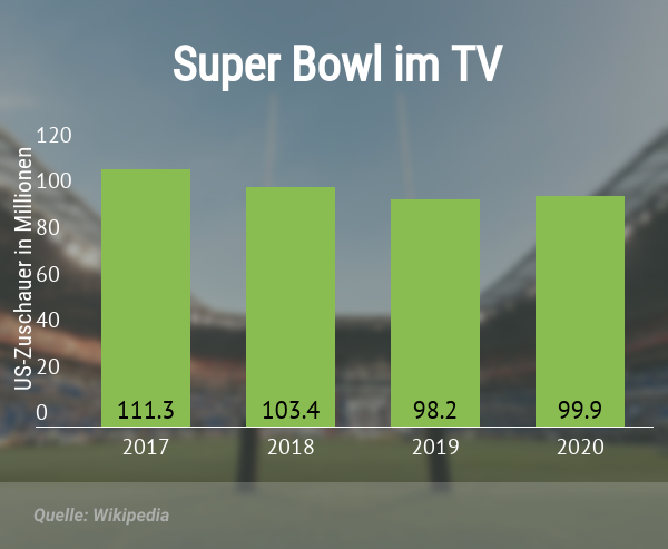 TV Zuschauer beim Super Bowl