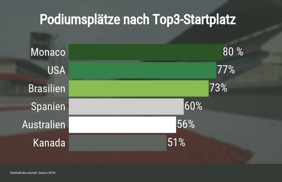 Anteil von Podiumsplätzen nach Top3-Startplatz