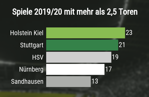 Spiele mit mehr als 2 Toren nach Mannschaft