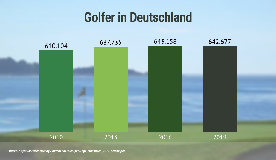 Golfer-Zahlen in Deutschland