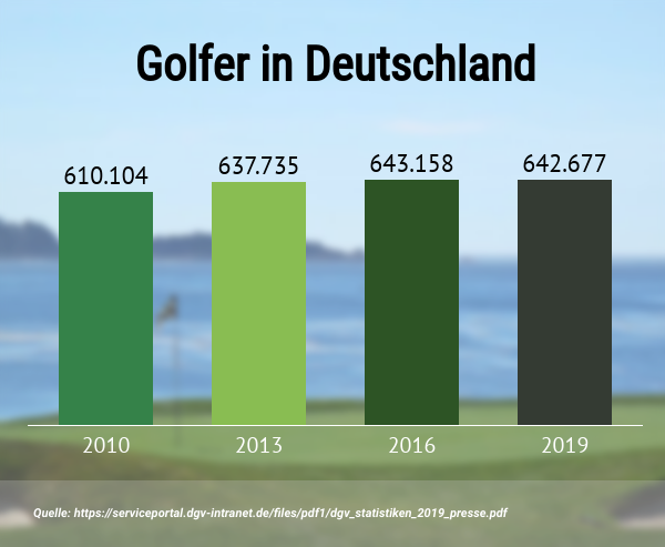 Golfer-Zahlen in Deutschland