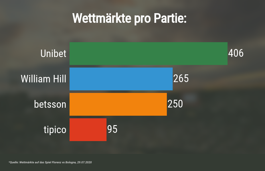 Anzahl Wettmärkte pro Spiel nach Wettanbietern 