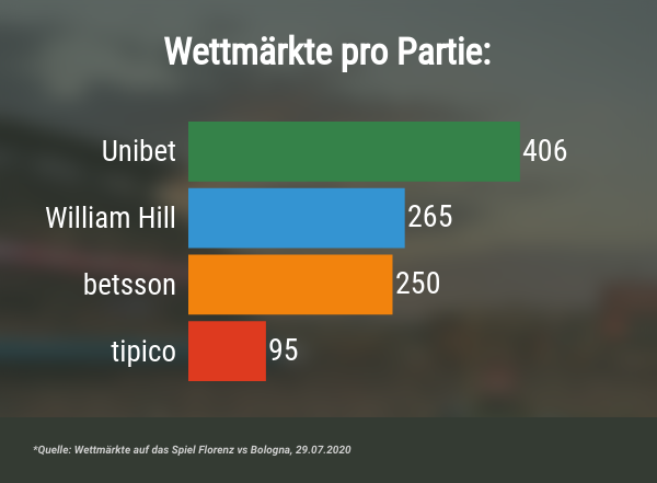 Anzahl Wettmärkte pro Spiel nach Wettanbietern 