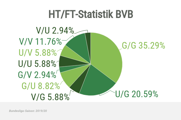 HT/FT STatistik BVB 2019/20
