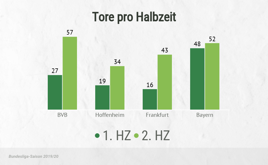 Tore pro Halbzeit nach Mannschaften