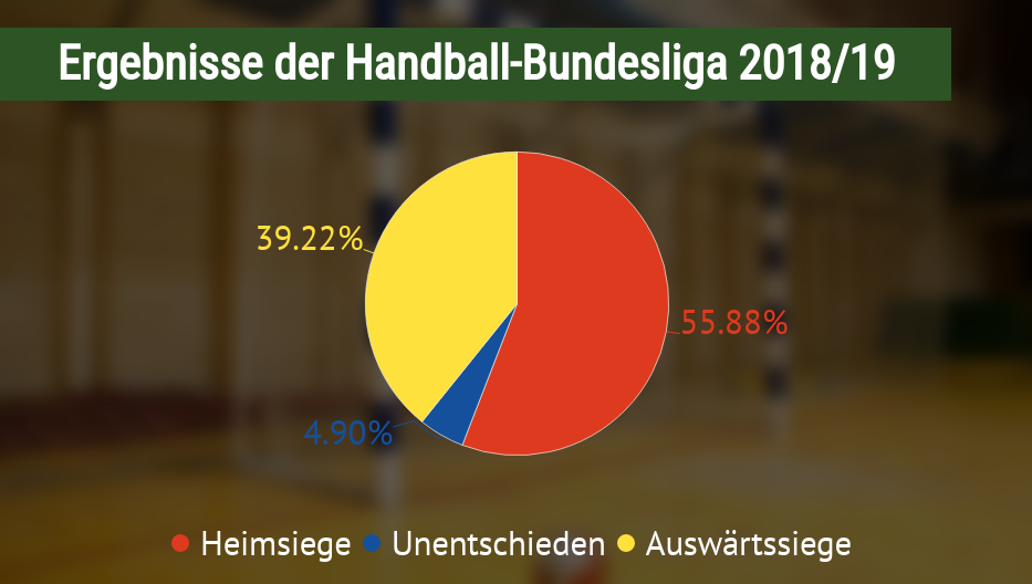 Ergebnisverteilung in der Handball Bundesliga