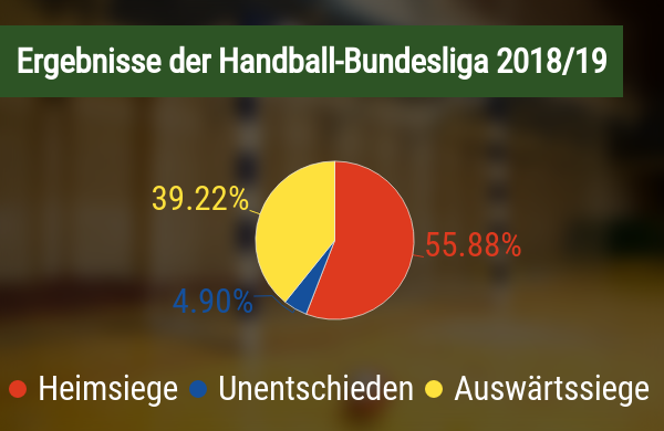 Ergebnisse Handball-Bundesliga