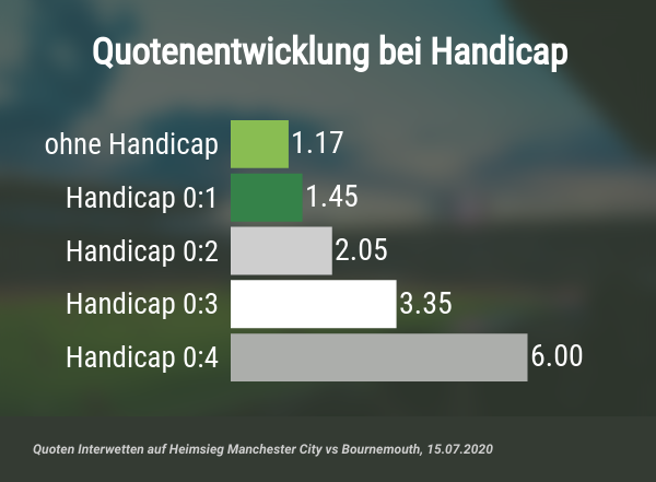 Quotenentwicklung bei Handicap Wetten