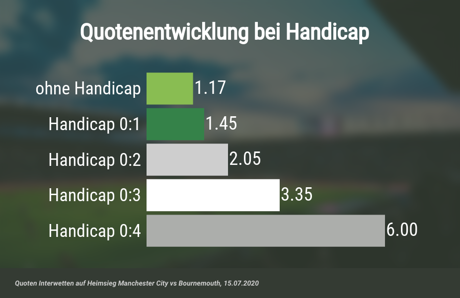 Quotenentwicklung bei Handicap Wetten