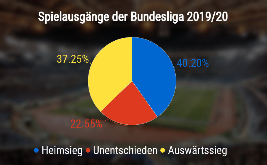 Spielausgänge der Bundesliga in Prozent