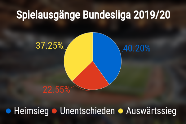 Spielausgänge der Bundesliga in Prozent