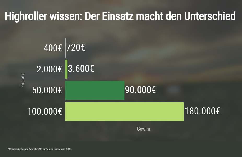 Einsatz und Ertrag Diagramm