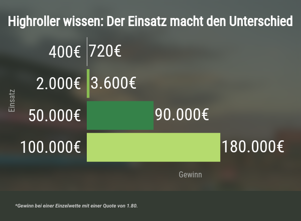 Einsatz und Ertrag Diagramm