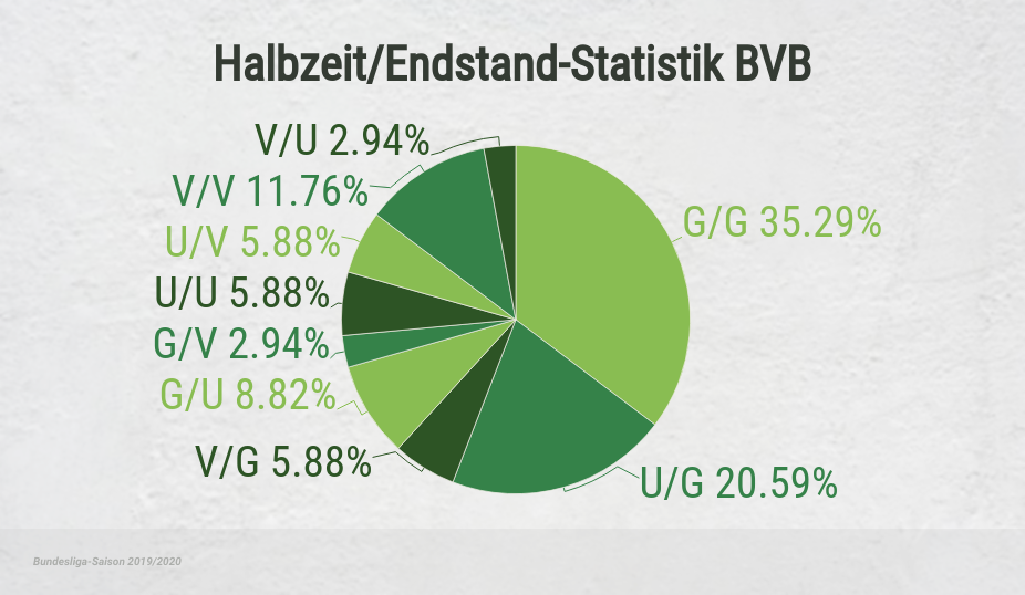 HT/FT Statistik BVB 2019/20