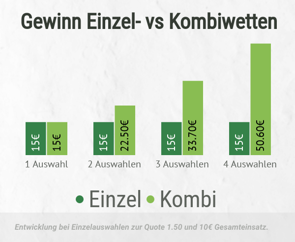 Vergleich des Gewinns bei Einzel- und Kombiwetten