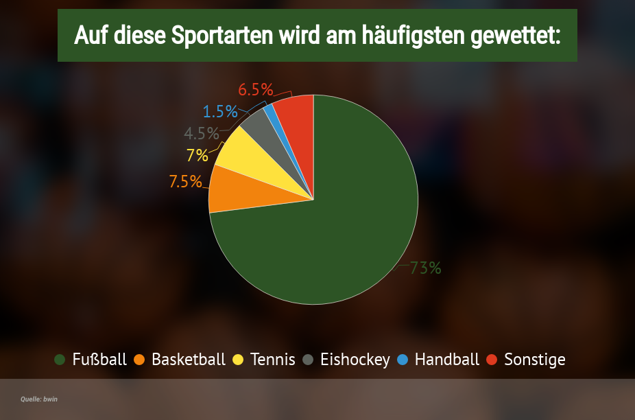 Häufig gewettet Sportarten